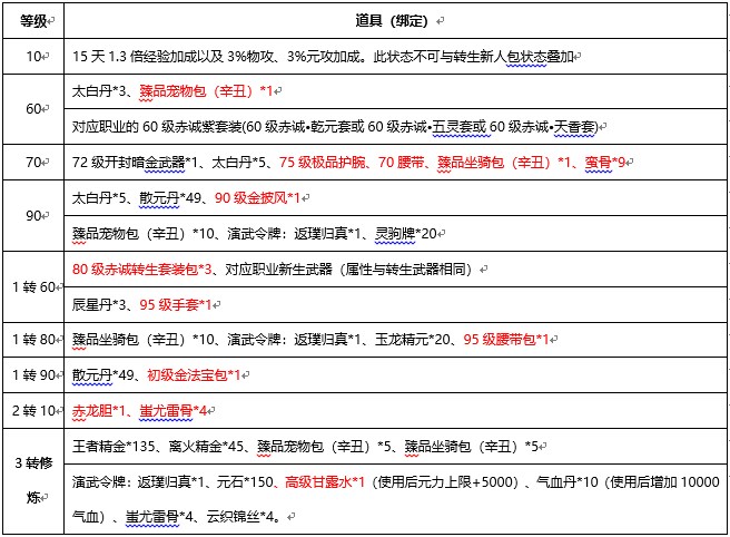 在刀剑天下游戏中如何提高境界等级