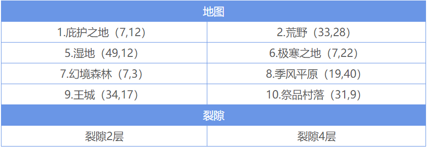 地下城堡2图14装备配备的具体要求是什么