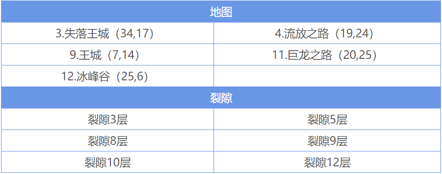 地下城堡2图14装备配备的具体要求是什么