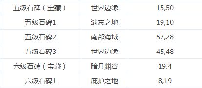 地下城堡2图14装备配备的具体要求是什么