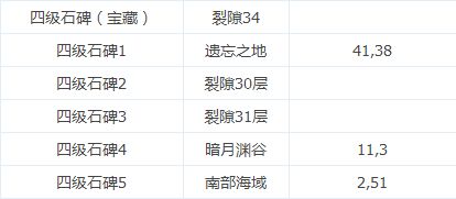 地下城堡2图14装备配备的具体要求是什么